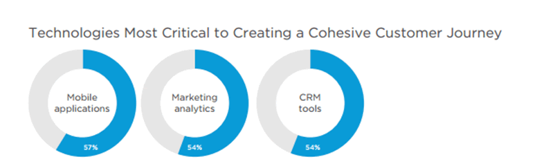 Technologies most critical to creating a cohesive customer journey by Salesforce