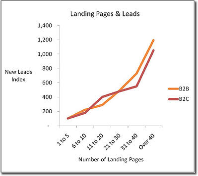 Landing Pages vs B2B Lead Generation Chart