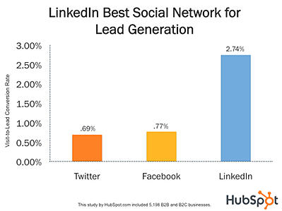 linkedin best for new leads b2b lead generation ebook brightbull