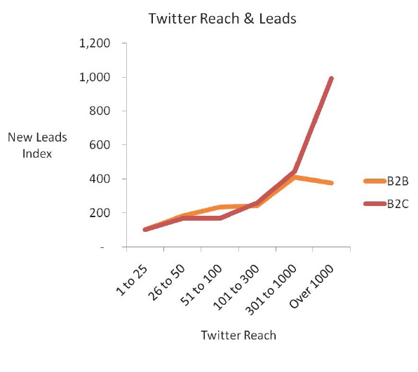 Very Helpful Social Media Statistics for B2B Lead Generation