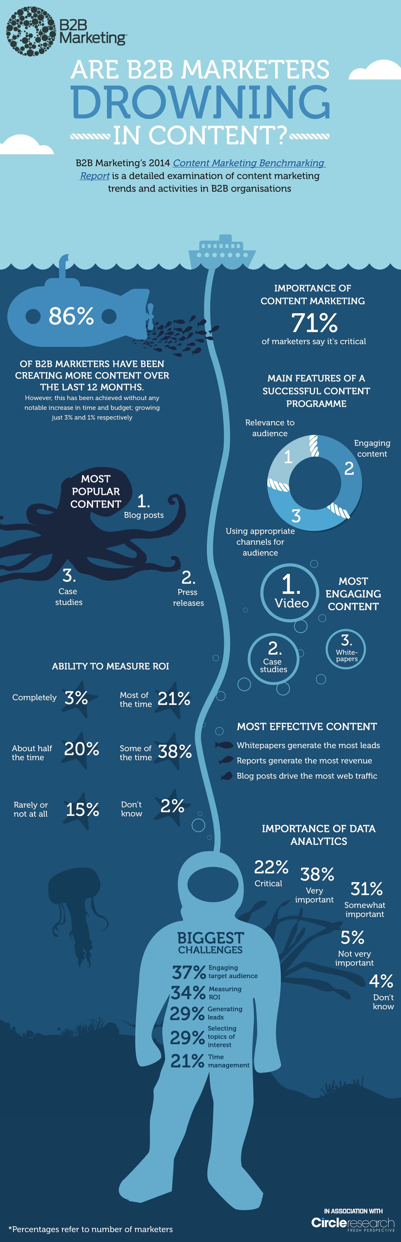 Are-B2B-marketers-drowning-in-content-top-3_takeaways-from-B2B-Marketings-Benchmarking-infographic.jpg