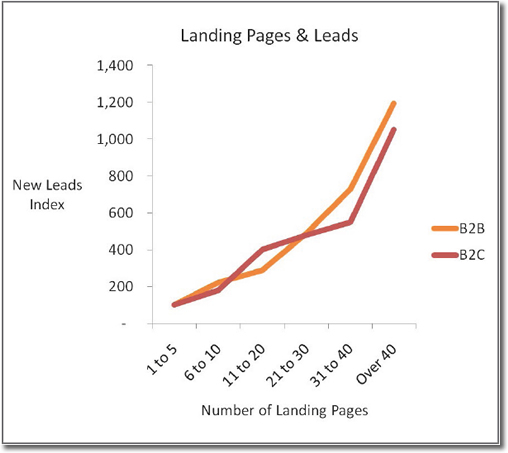 Landing Pages vs B2B Lead Generation Chart