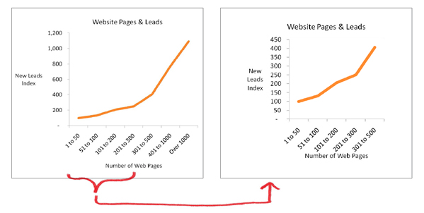 Web pages vs b2b lead generation chart