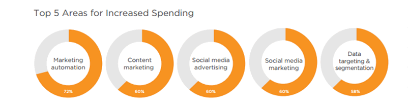 Salesforce Top five areas for increased marketing spend in 2015