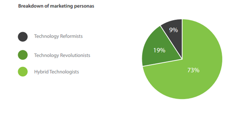 Breakdown of marketing personas