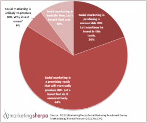 3,300 marketers take Social Media survey for 2012 outlook