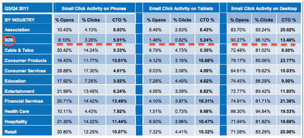 B2B lagging behind on mobile email