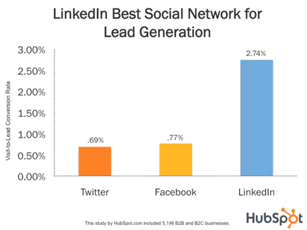 linkedin best for new leads b2b lead generation ebook brightbull