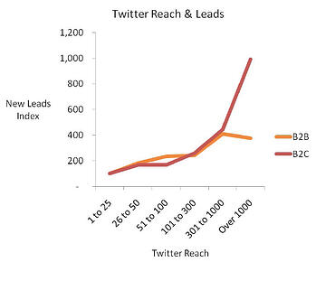 twitter reach vs new leads b2b lead generation ebook brightbull