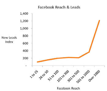 facebook reach vs new leads b2b lead generation ebook brightbull