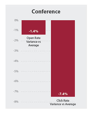 email marketing in events subject lines using the word conference