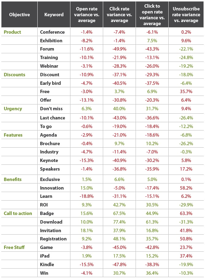 email marketing in events subject lines table from adestra