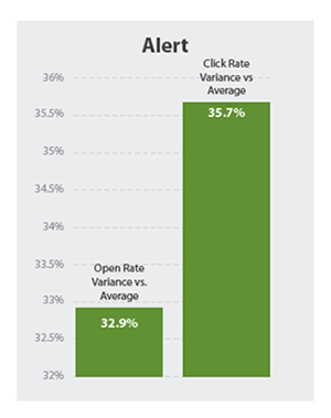 email marketing in events subject lines using the word alert