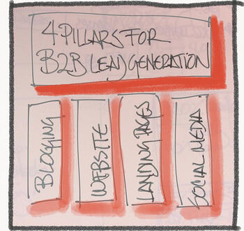 Pillars for B2B Lead Generation