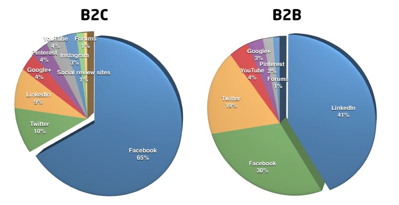 B2B vs. B2C