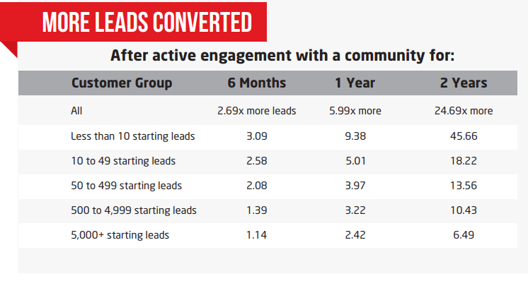 More-leads-converted