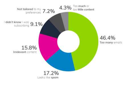 Email-marketing-endangered-specie-blog-Everlytics-image