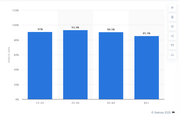 Email-marketing-endangered-specie-blog-Statista-image