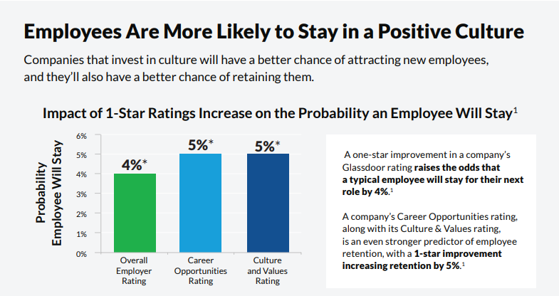 Employees-stay-in-positive-culture-glass-door
