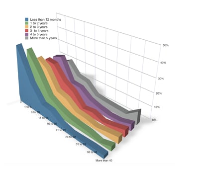 How much time do marketers spend on social media marketing