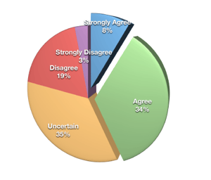 Measuring social media ROI