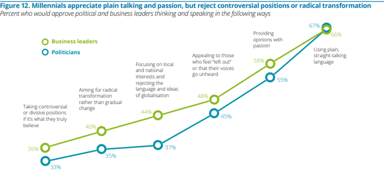 Millennials-appreciate-plain-talking-passion