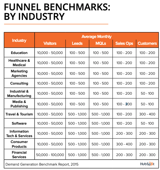 Funnel-Benchmarks-by-Metric-HubSpot