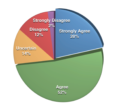 How much time do marketers spend on social media marketing?