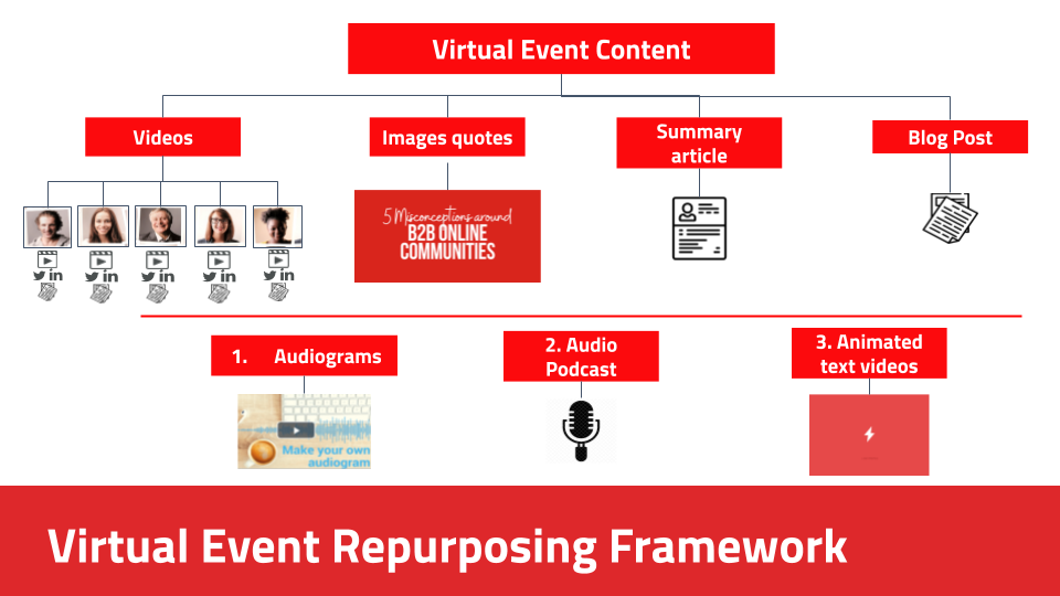 A framework to repurpose your B2B Virtual Event Content