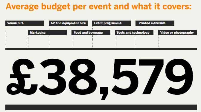 This is how much event companies spend and make - Hot event industry insights