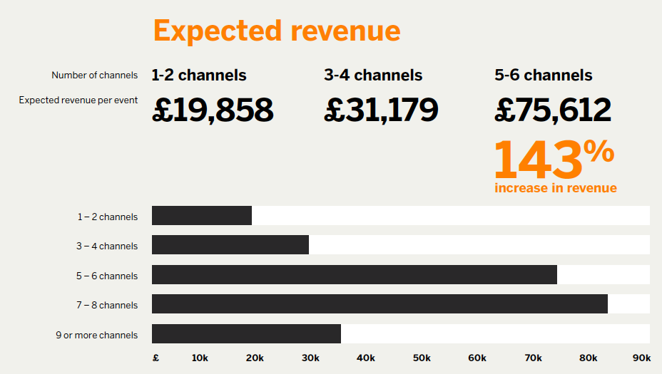 11-Channels-vs-Revenue-in-events-BrightBull