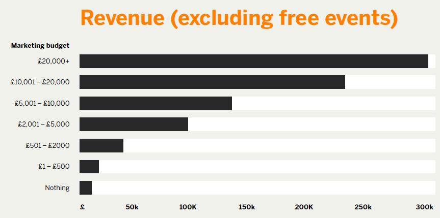 12-Revenue-vs-Budget-spent-on-events-BrightBull