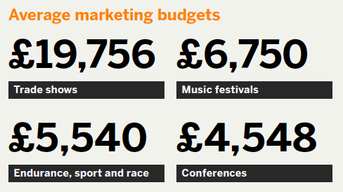 4-Average-Marketing-Budgets-in-events-BrightBull