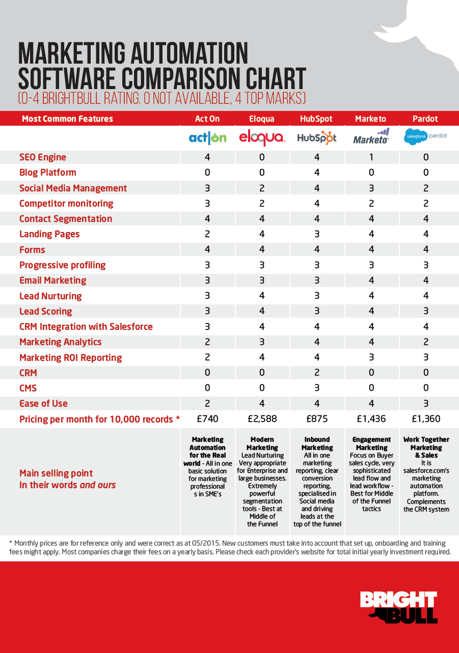 Comparison of top marketing automation platforms