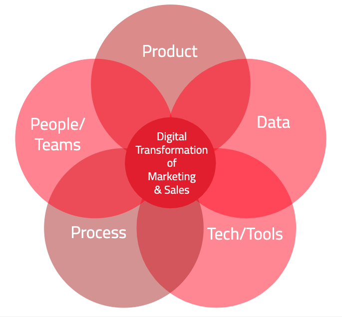 Key Pillars for the Digital Transformation of B2B Events and Media