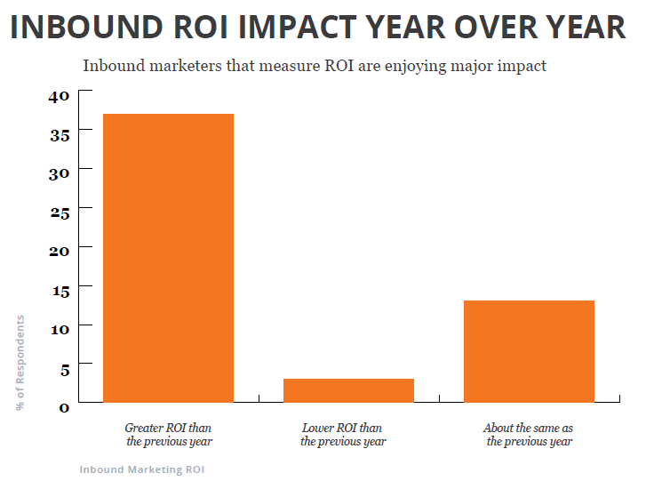 Inbound ROI impact year over year