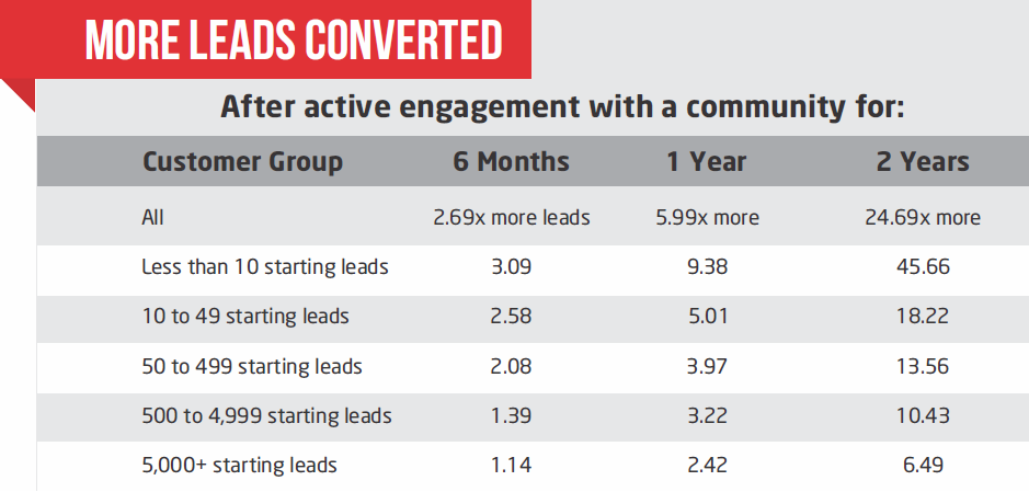 What is the return on investment from a B2B online community?