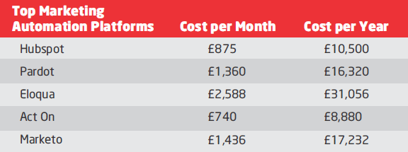 Top Marketing Automation Platforms