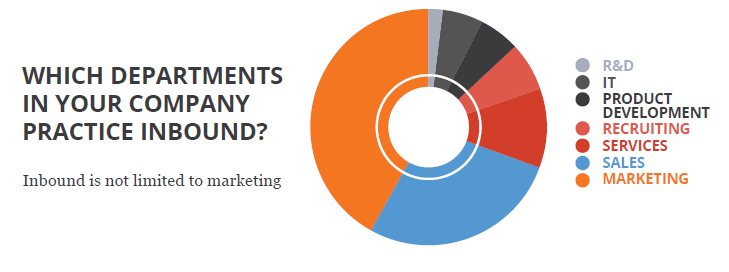 Which departments in your company practice inbound