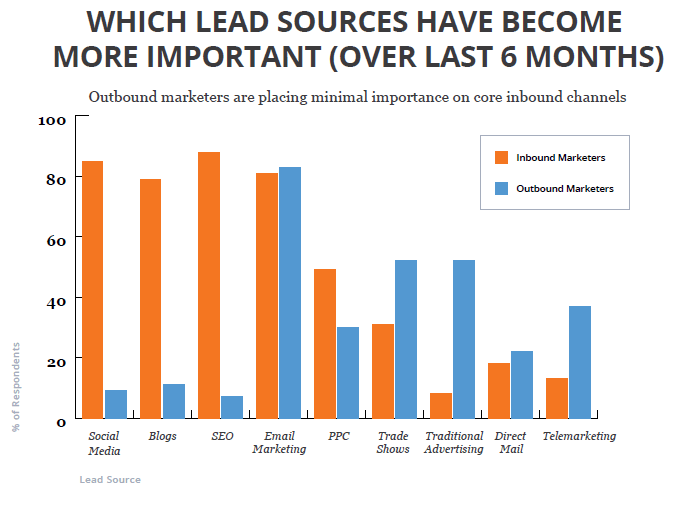 Which lead sources have become more important